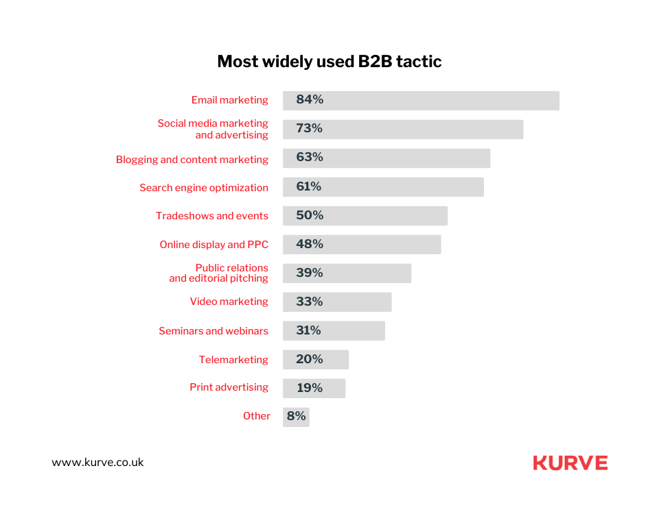 Kurve's 75 B2B Marketing Statistics For 2024 | KURVE